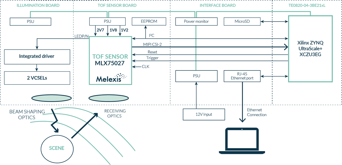 EVK75027 - block diagram