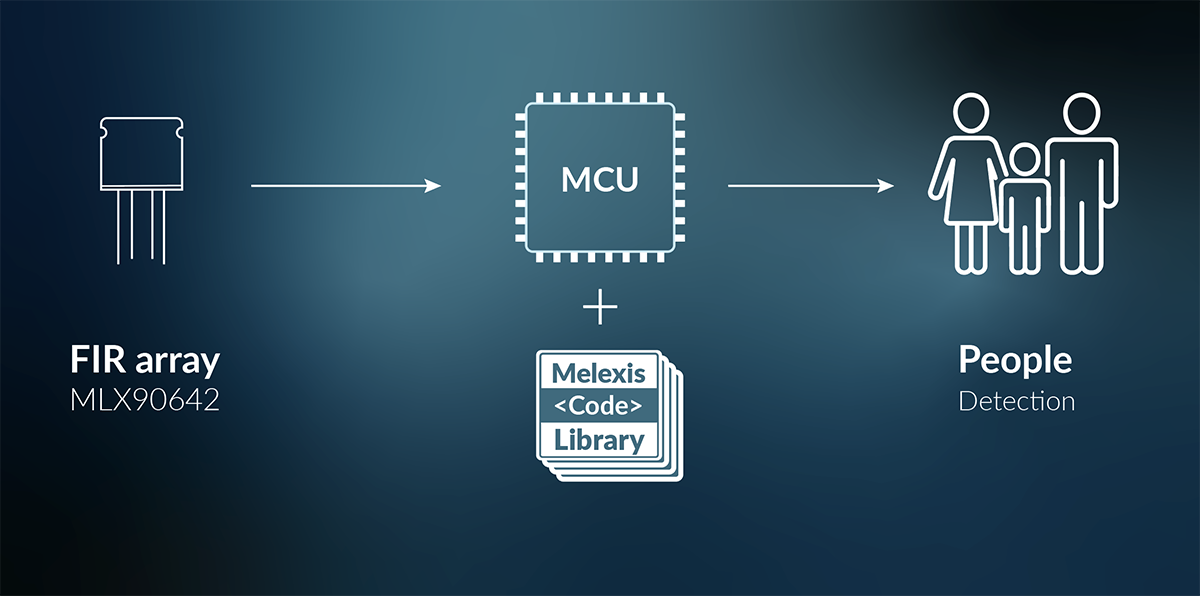 Software library for people detection, counting and localization