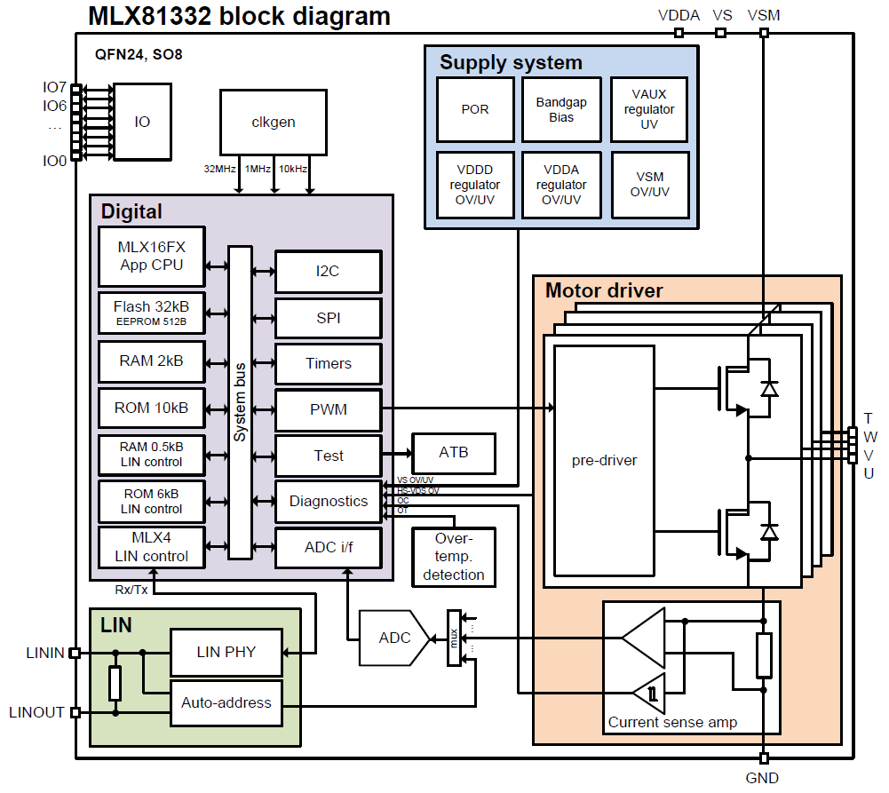 MLX81332 Block Diagram