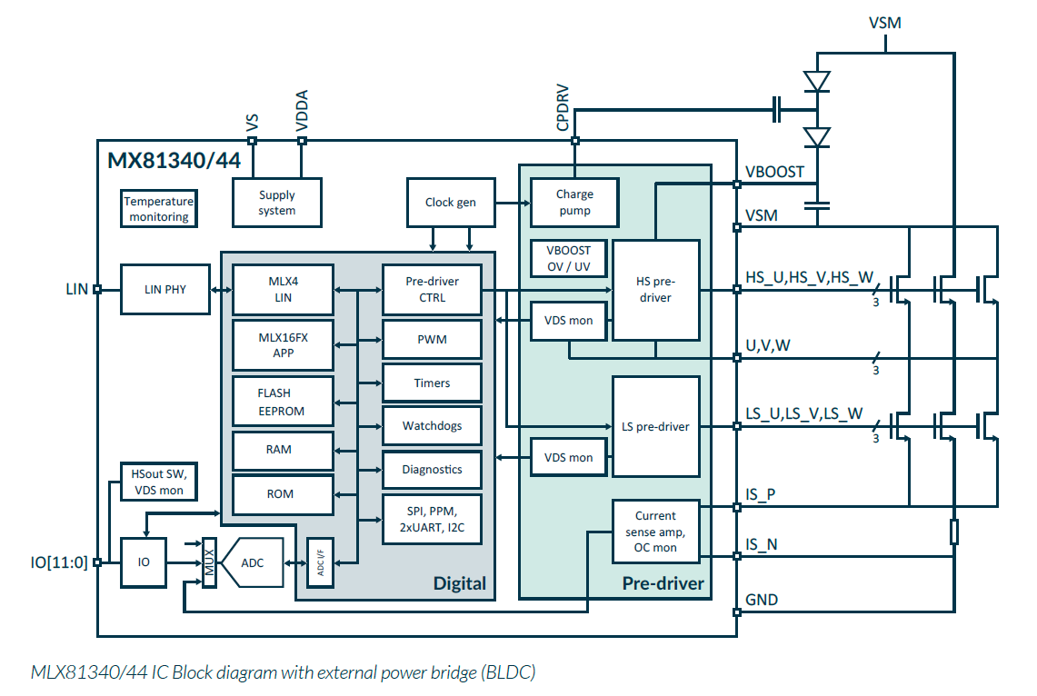 MLX81340/44 IC Block diagram with external power bridge (BLDC)