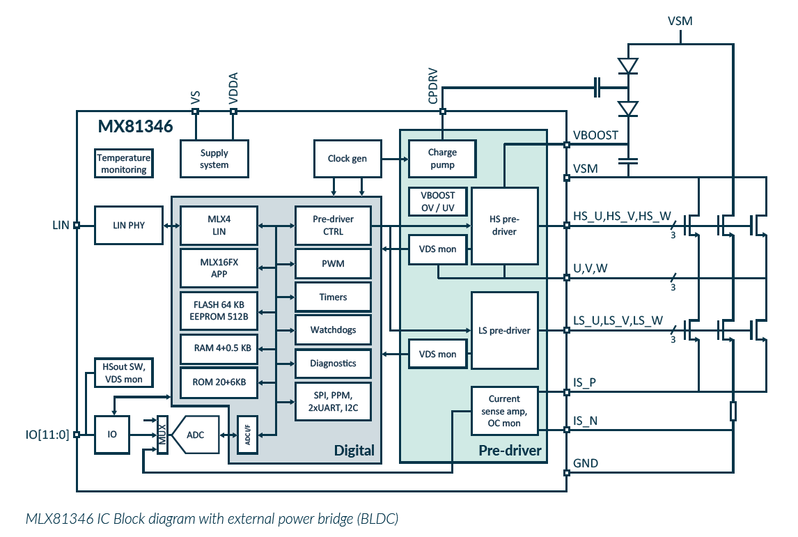MLX81346 IC Block diagram with external power bridge (BLDC)