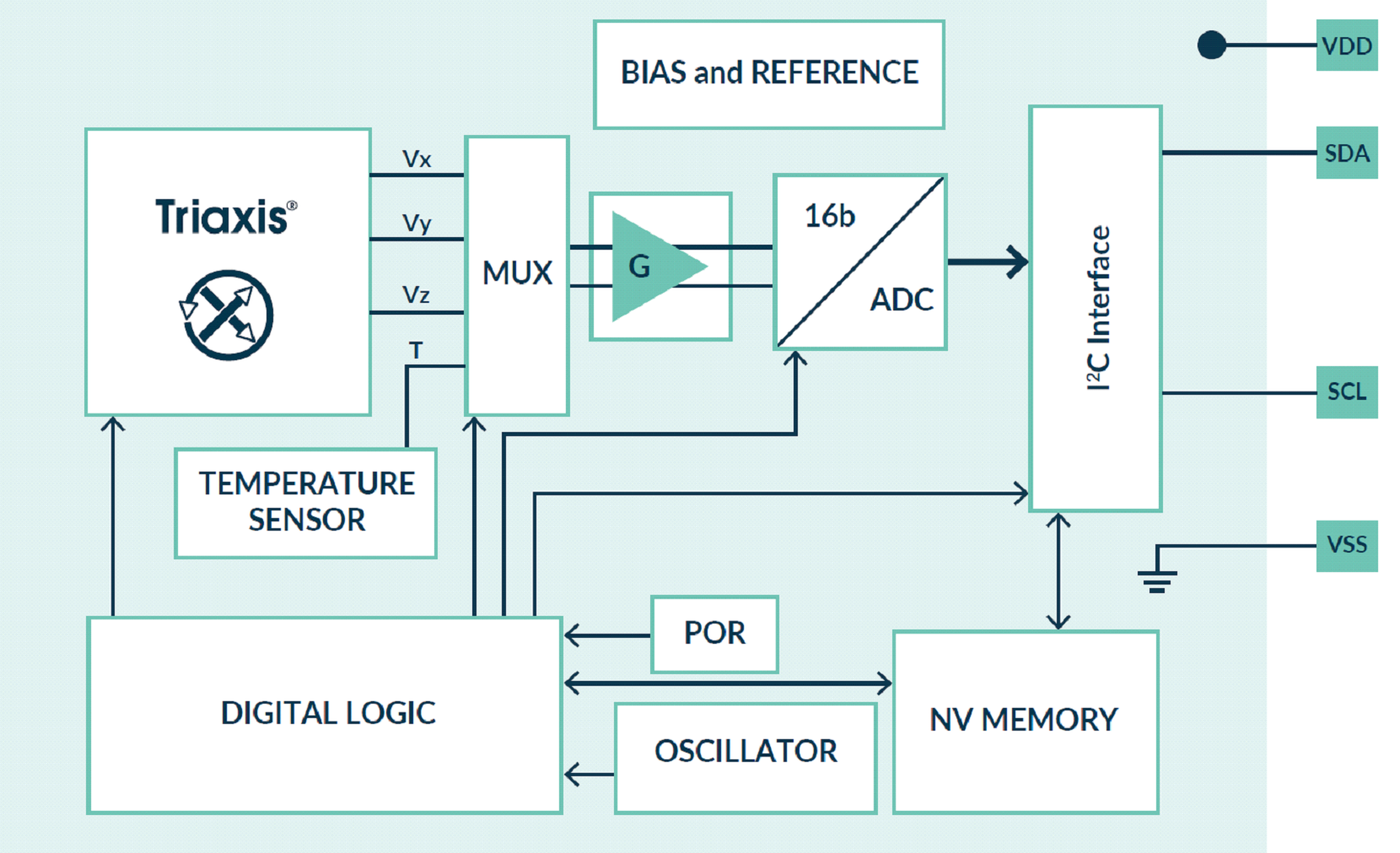 MLX90392 General Schematic