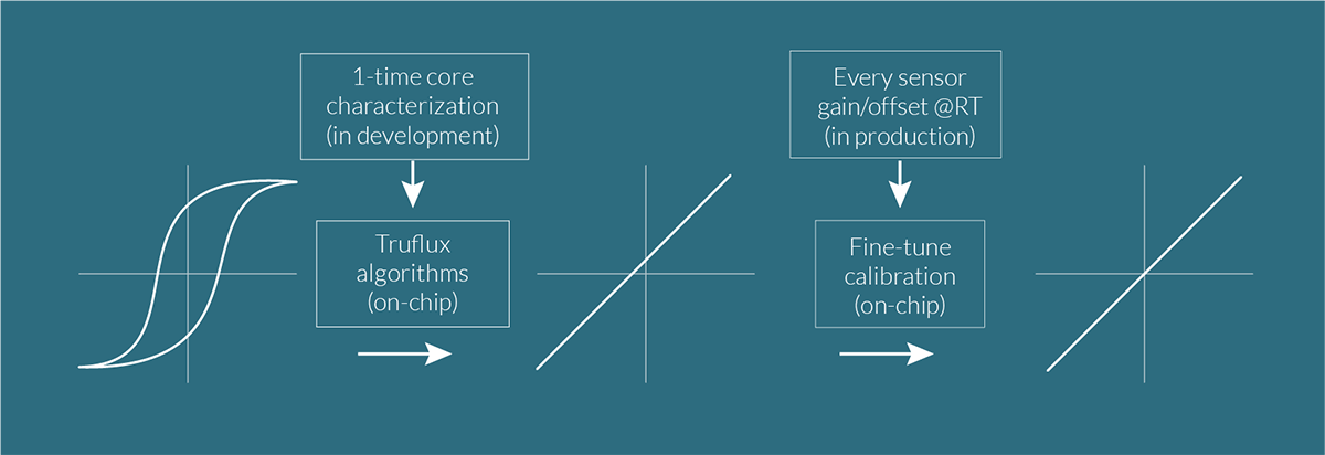 TruFlux - Simple Integration