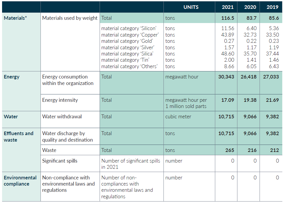 Environmental performance data 2021