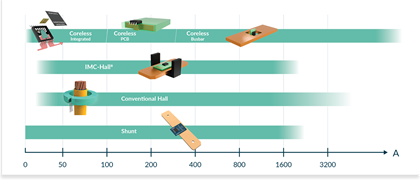 Current Sensor ICs - Melexis