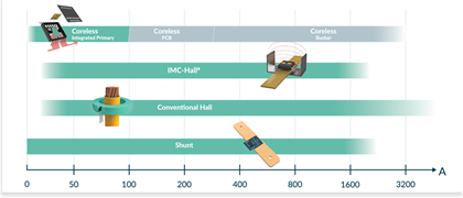 Current Sensor ICs - Melexis